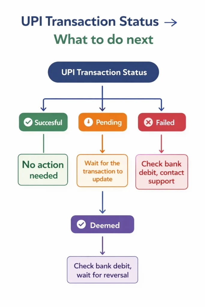 Flowchart showing what to do based on your UPI transaction status successful, pending, failed, or deemed
